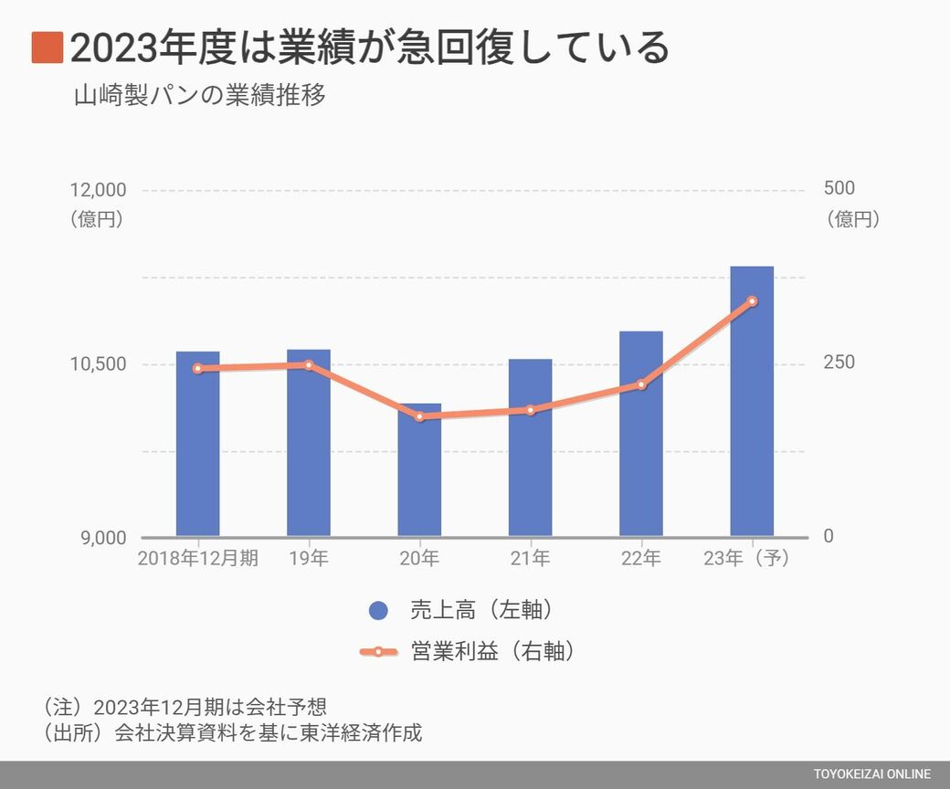 山崎 製 パン 株価