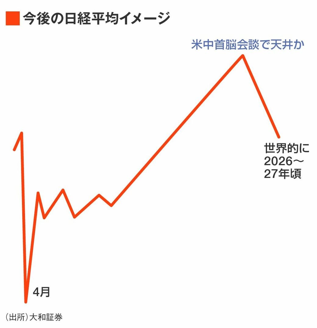 日経平均に迫るピークアウト､