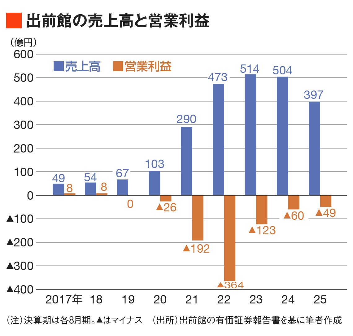 出前 館 赤字