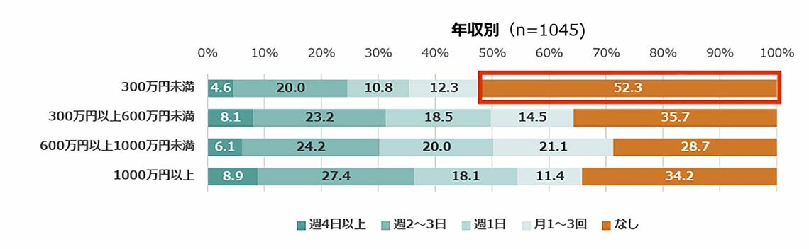 年収別のグラフ