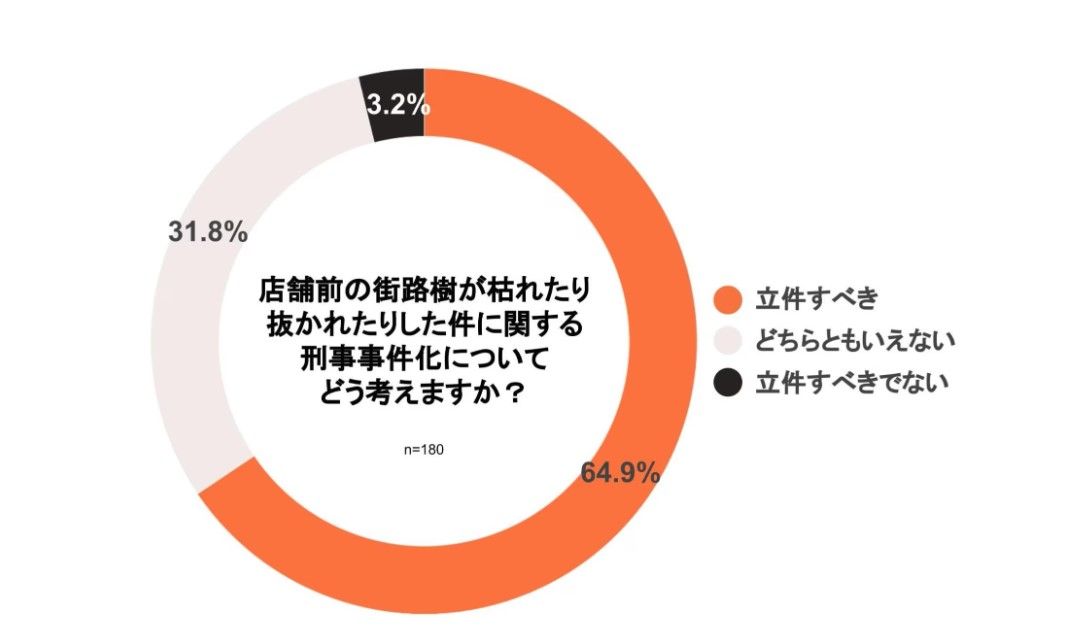 店舗前の街路樹が枯れたり、抜かれたりした件に関する刑事事件化について、どう考えますか？