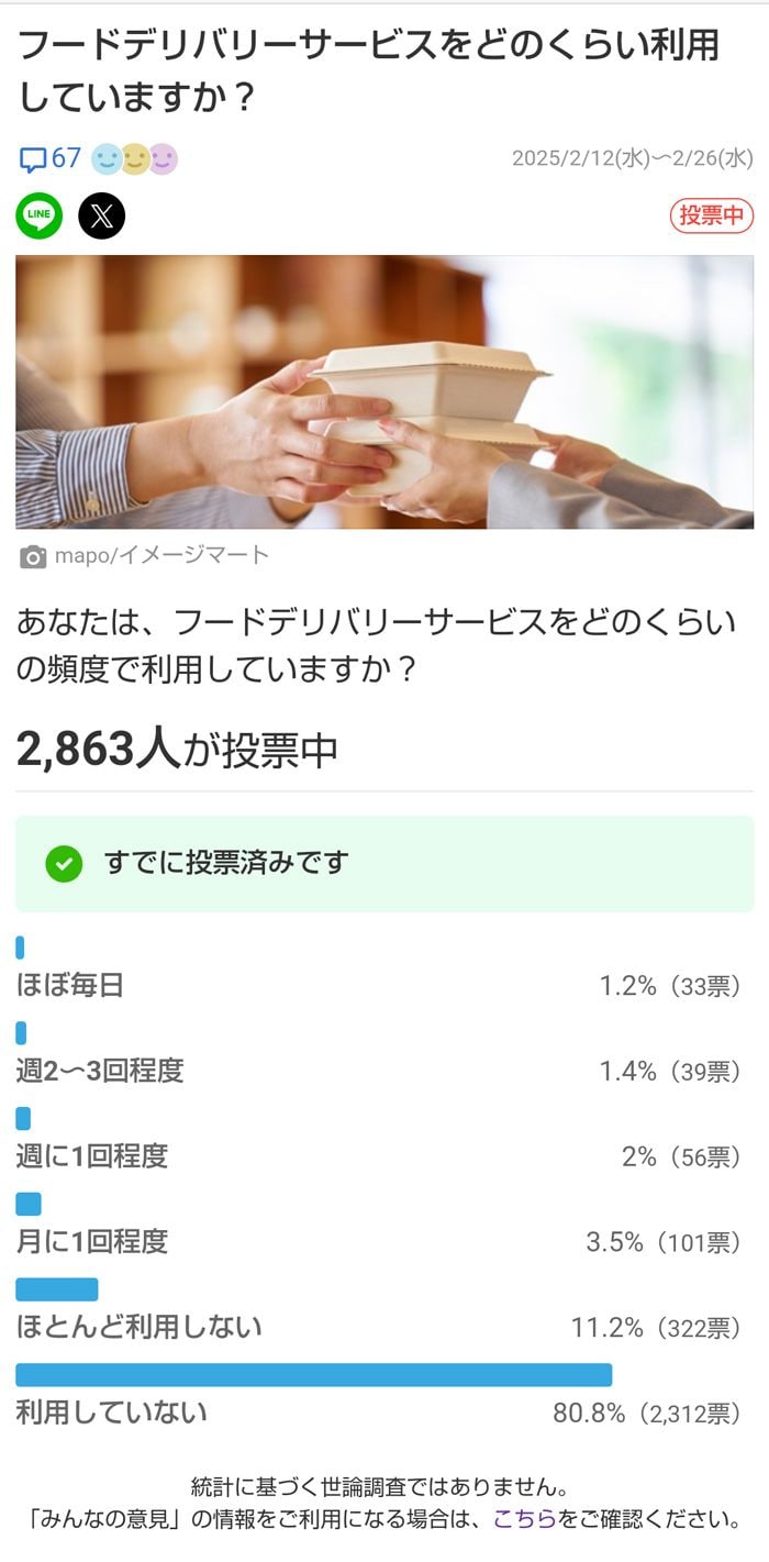 フードデリバリーを月1回以上、使う人は約8％という調査結果も……（出所：Yahoo!ニュースみんなの意見）