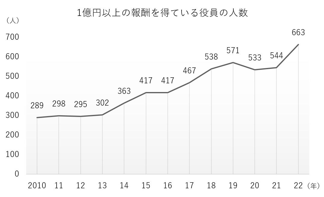1億円以上の報酬を得ている役員の人数