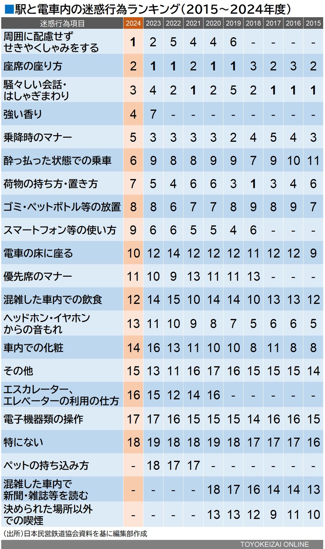 迷惑行為ランキング2024表メイン