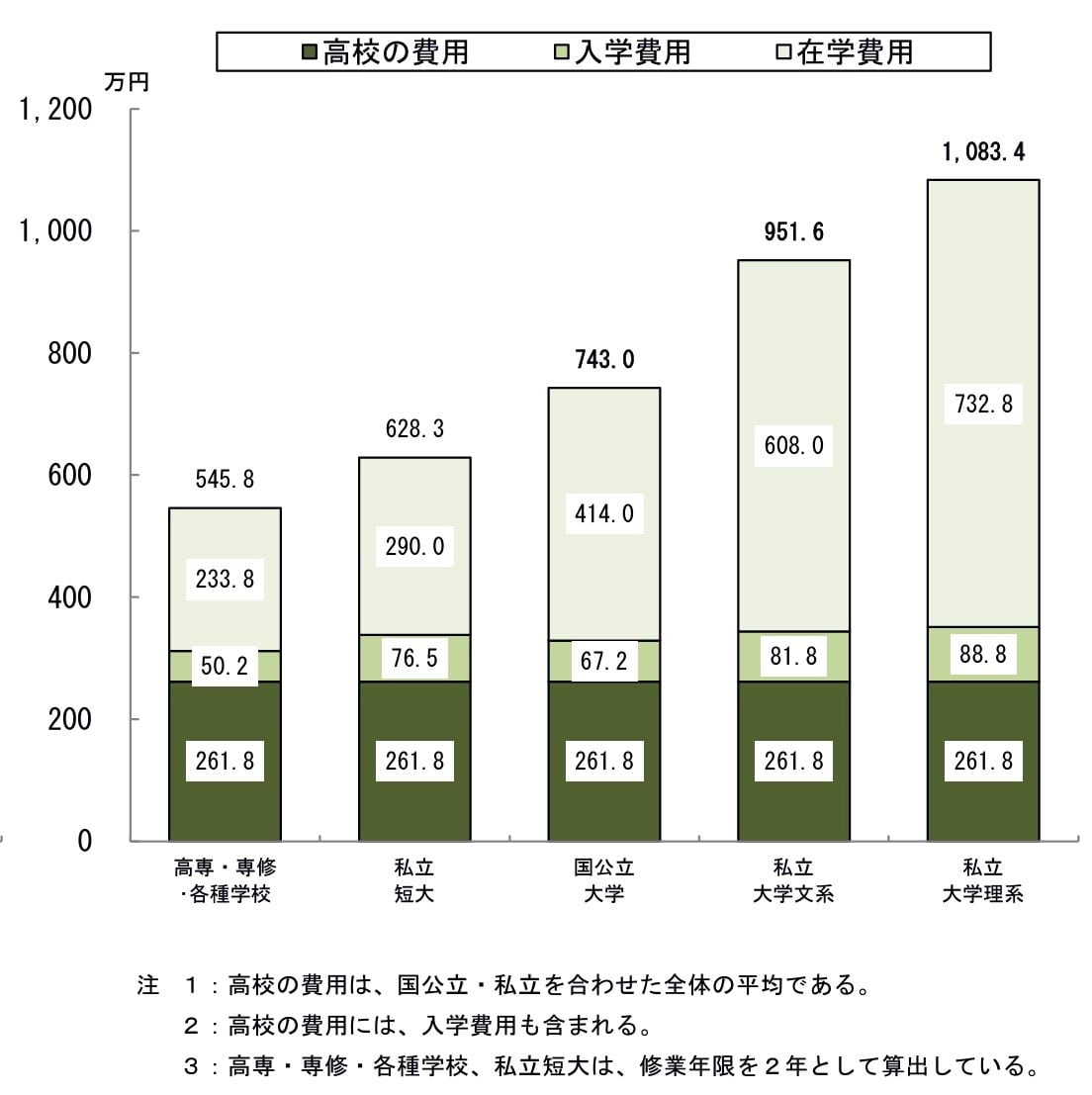 入学先別の高校入学から大学卒業までにかける費用