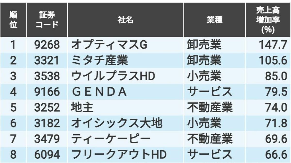 売上高の｢今期伸び率｣が大きい銘柄ランキングTOP20｜会社四季報