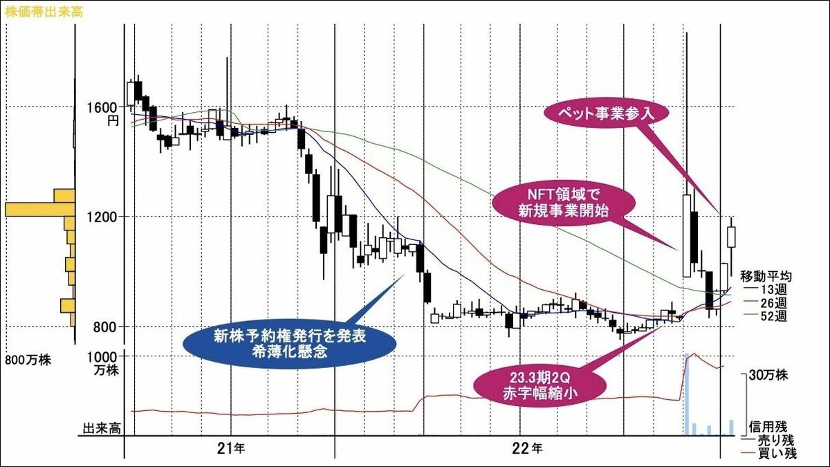 新規事業への進出に積極的で材料に事欠かない小型株｜会社四季報オンライン