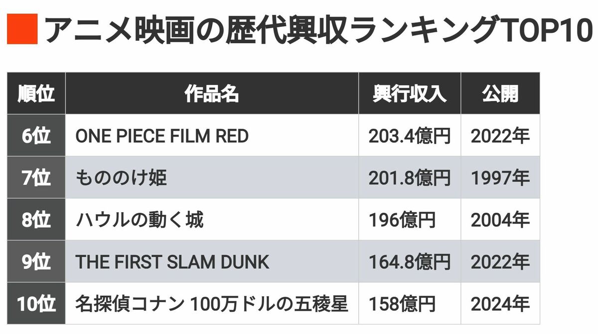 アニメ映画《歴代興収TOP10》際立つ｢鬼滅｣の力 | 映画・音楽 | 東洋経済オンライン