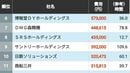 社員の研修にお金をかける企業ランキング…5位は三菱商事､4位は三井物産､ではトップ3は？