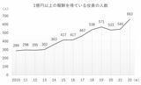 1億円以上の報酬を得ている役員の人数