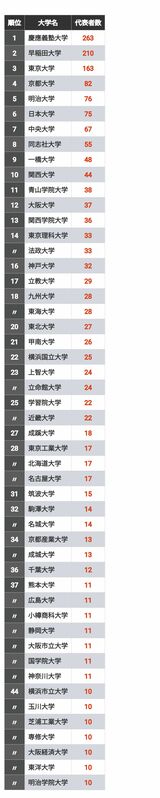 （注）会社代表者は、『役員四季報』のアンケート回答に基づく。出身大学は大学院の卒業も含む。集計は卒業時の校名。東京工業大学は、2024年10月より東京科学大学に