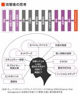 攻撃者の思考