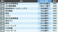 1位は4兆円超！｢不動産含み益｣100社ランキング 取得の際に払った金額から時価が大きく乖離