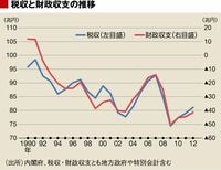 財政健全化には､消費税10％よりも減税 狭い視野で、国の財政問題を論じるな