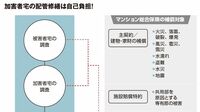 マンション総合保険｢不正請求も日常的処理｣の闇 漏水事故でなぜか下りないはずの｢保険｣が下りる