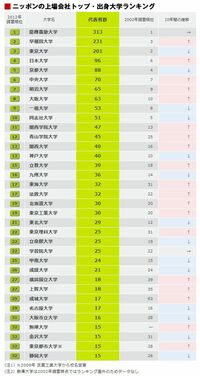 ニッポンの上場会社　トップの出身大学ランキング 慶應が14年連続首位を独走