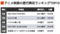 アニメ映画《歴代興収TOP10》際立つ｢鬼滅｣の力