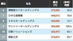 社員の研修にお金をかける企業ランキング…5位は三菱商事､4位は三井物産､ではトップ3は？