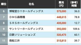 社員の研修にお金をかける企業ランキング…5位は三菱商事､4位は三井物産､ではトップ3は？