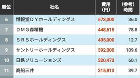 社員の研修にお金をかける企業ランキング…5位は三菱商事､4位は三井物産､ではトップ3は？