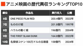 アニメ映画《歴代興収TOP10》際立つ｢鬼滅｣の力