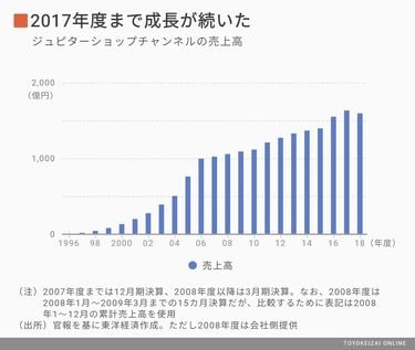 ショップチャンネル｣が20年連続成長した理由 2950万世帯に広がるテレビ通販王者の強さ | 専門店・ブランド・消費財 | 東洋経済オンライン