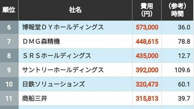 社員の研修にお金をかける企業ランキング…5位は三菱商事､4位は三井物産､ではトップ3は？