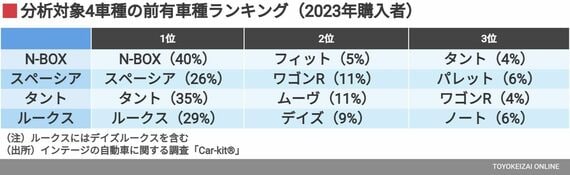 分析対象4モデルの前有車種ランキング（2023年購入者）