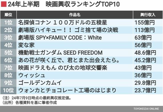 2024年上半期 映画興収 ランキング