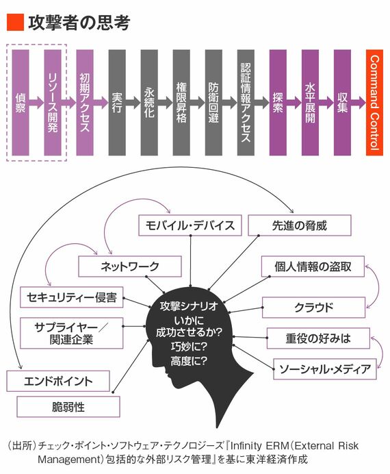 攻撃者の思考