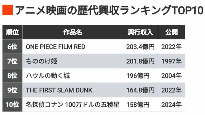 アニメ映画《歴代興収TOP10》際立つ｢鬼滅｣の力