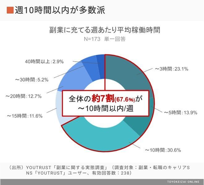 副業をためらう人 が思い込んでる5つの誤解 ワークスタイル 東洋経済オンライン 経済ニュースの新基準