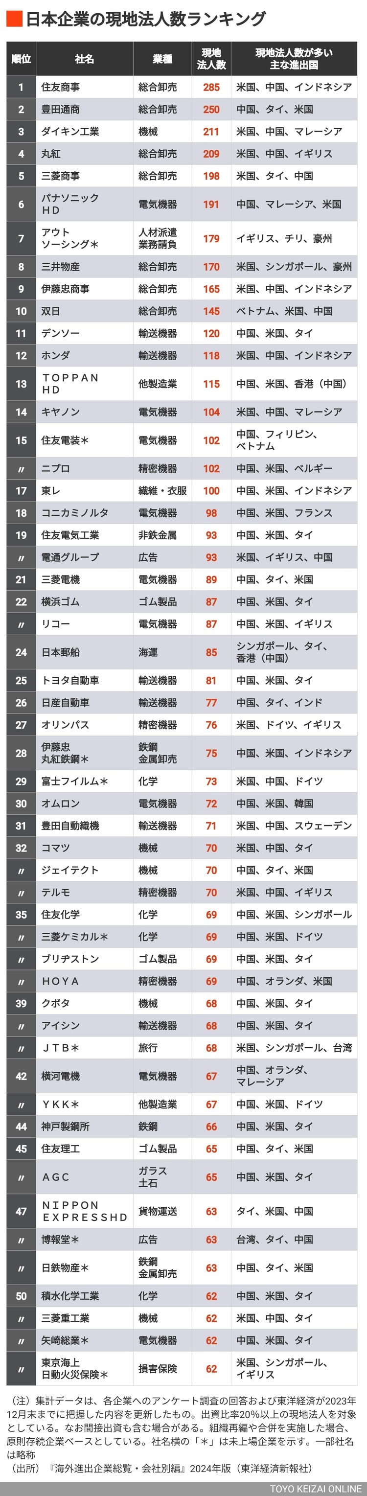 画像 | 日本企業の｢海外現地法人数｣ランキングTOP200 業種では電気機器､機械､輸送機器が多くを占める | 企業ランキング | 東洋経済オンライン