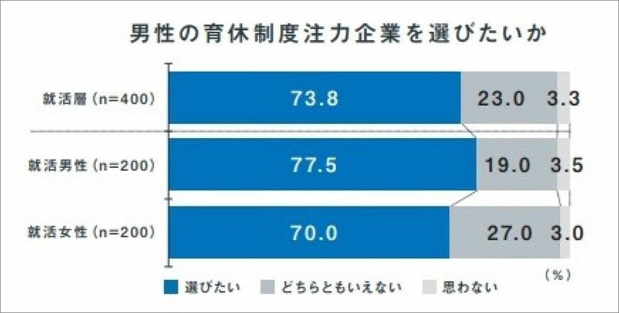 7割を超える就活層が、男性育休注力企業を選びたいと答えている（出所）積水ハウス「男性育休白書2021特別編」