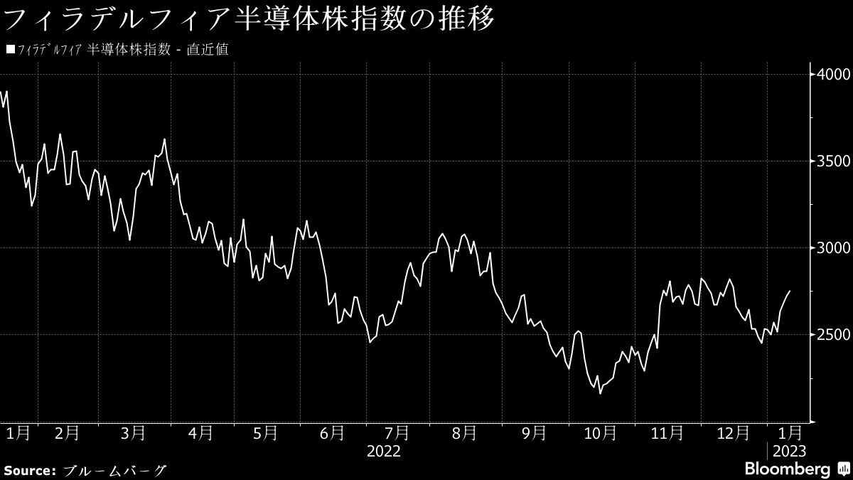 半導体製造装置の23年度販売予測､3兆4998億円に下方修正｜会社四季報オンライン