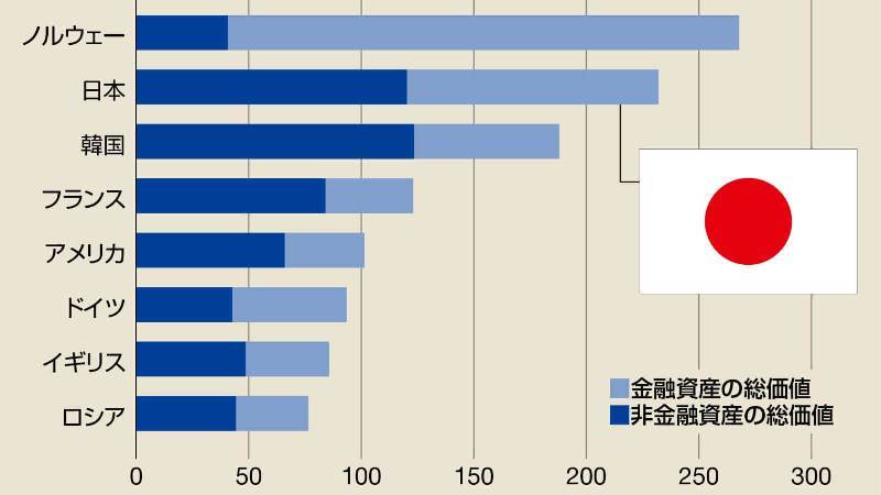 日本は世界第2位の 政府の隠れ資産 大国だ 国内経済 東洋経済オンライン 社会をよくする経済ニュース