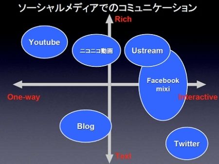 ソーシャルメディアマーケティング最前線 上 進むソーシャルメディアマーケティング スマホ ガジェット 東洋経済オンライン 経済ニュースの新基準