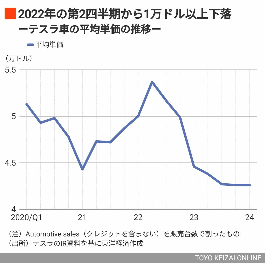 テスラ､｢5つの数字｣が指し示す栄枯盛衰と根強い期待｜会社四季報オンライン
