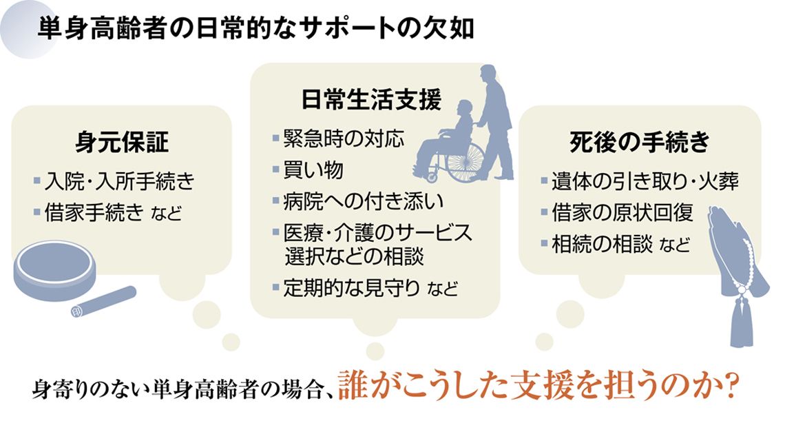 身寄りのない｢単身高齢者｣が陥る社会的孤立 身元保証や死後の手続きを誰が担うのか 1億「総孤独」社会 東洋経済オンライン