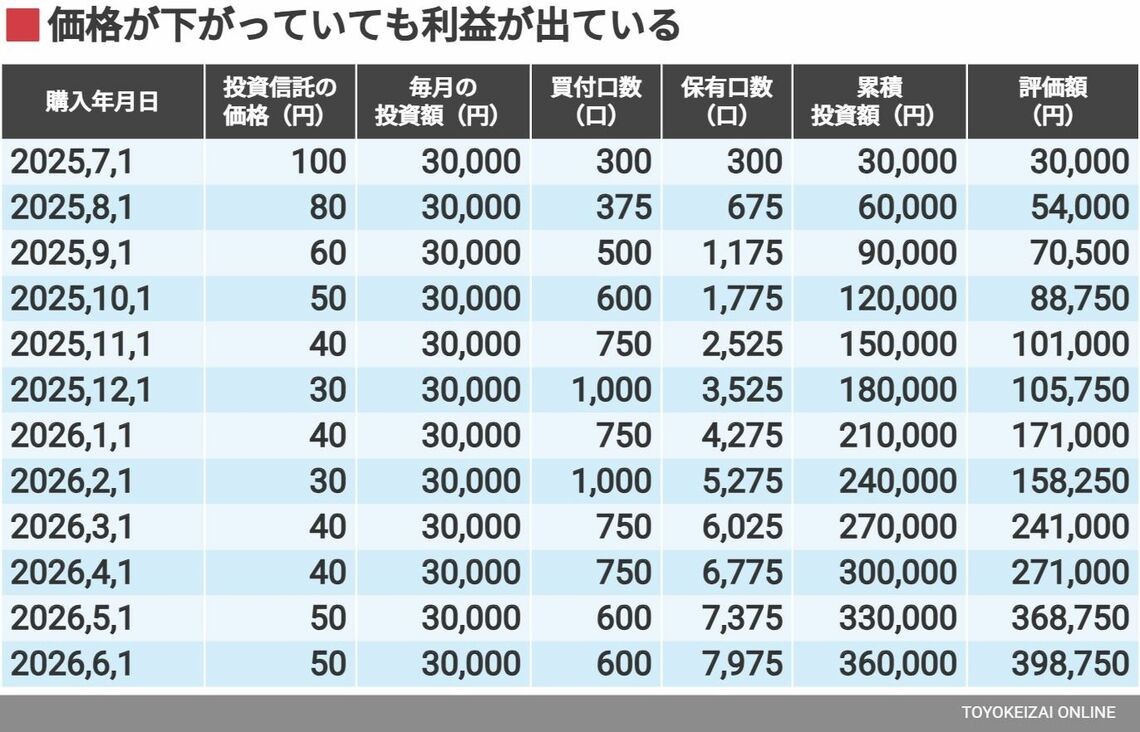「夏のボーナスは全額投資する」だと失敗リスクが大きすぎるワケ プロが教える「負けない投資」の鉄則 4ページ目 | 政治・経済・投資 | 東洋 ...