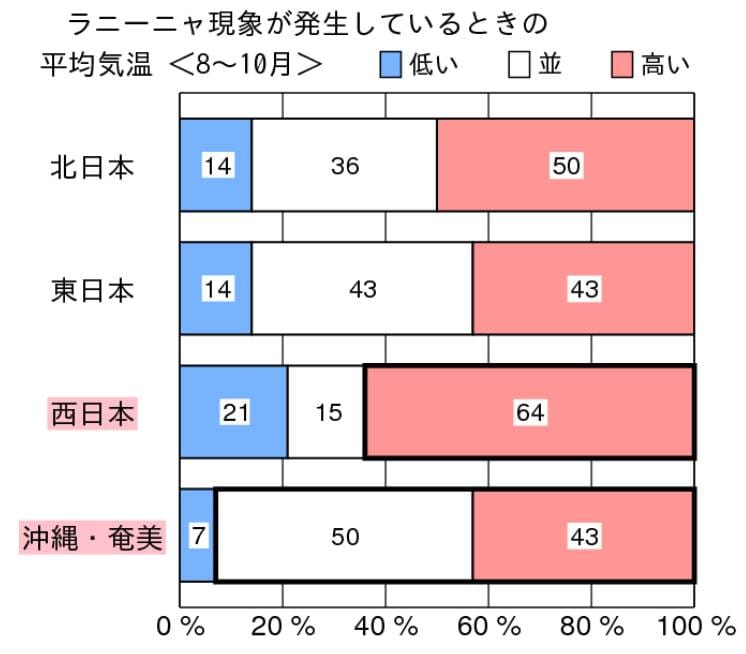 ラニーニャ現象時 8月〜10月