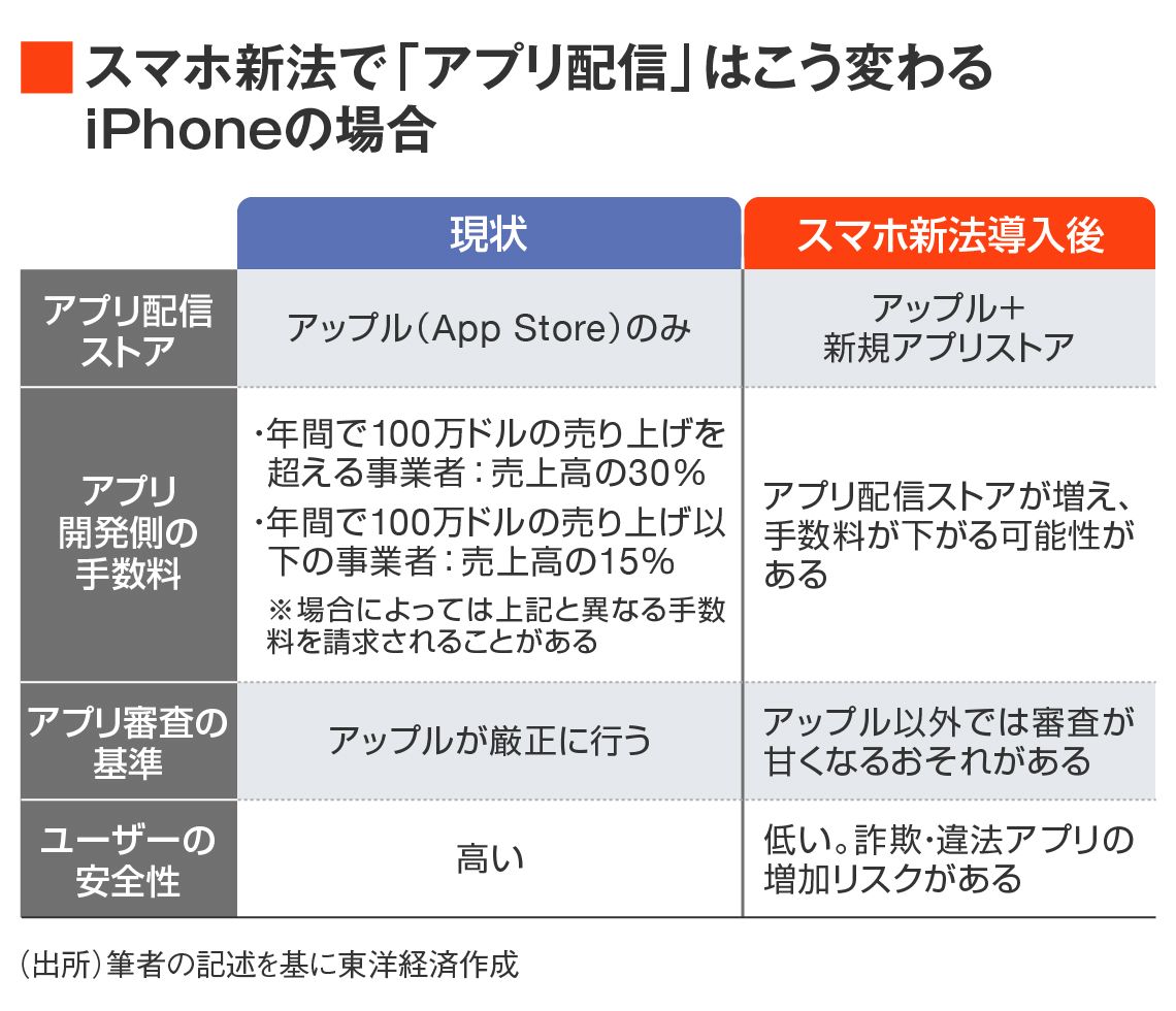 スマホ新法でアプリ配信がどう変わるかの比較