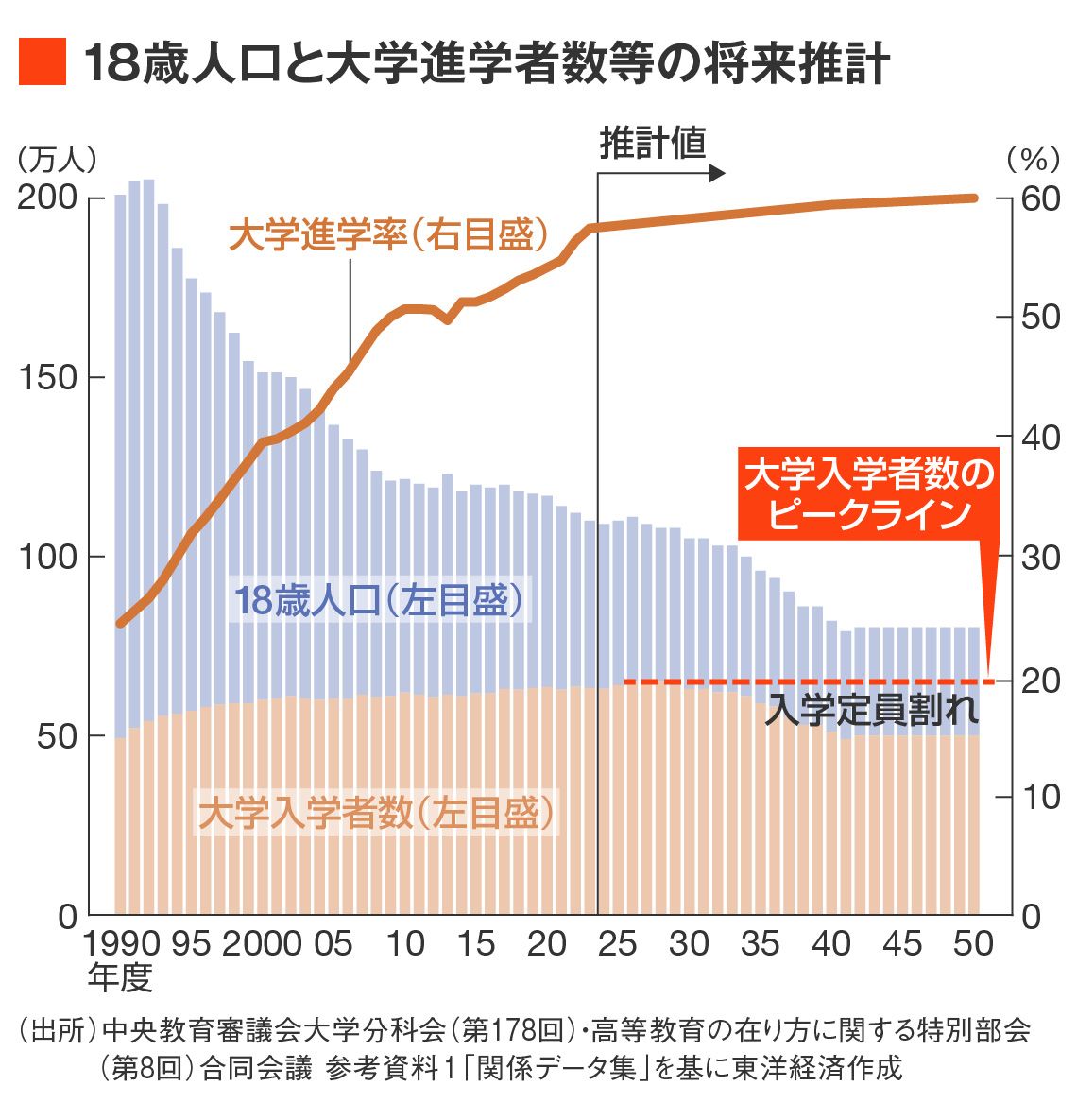 18歳人口と大学進学者数等の将来推計