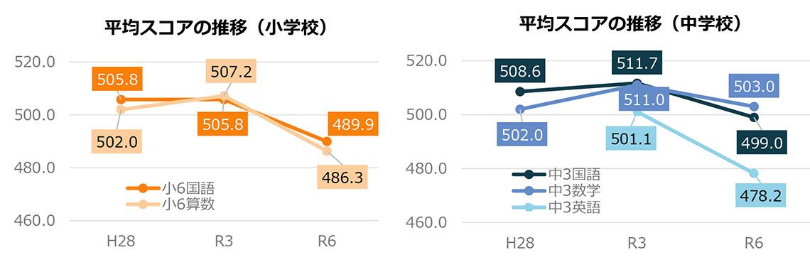 文部科学省「令和6年度全国学力・学習状況調査 経年変化分析調査・保護者に対する調査の結果（概要）のポイント」より