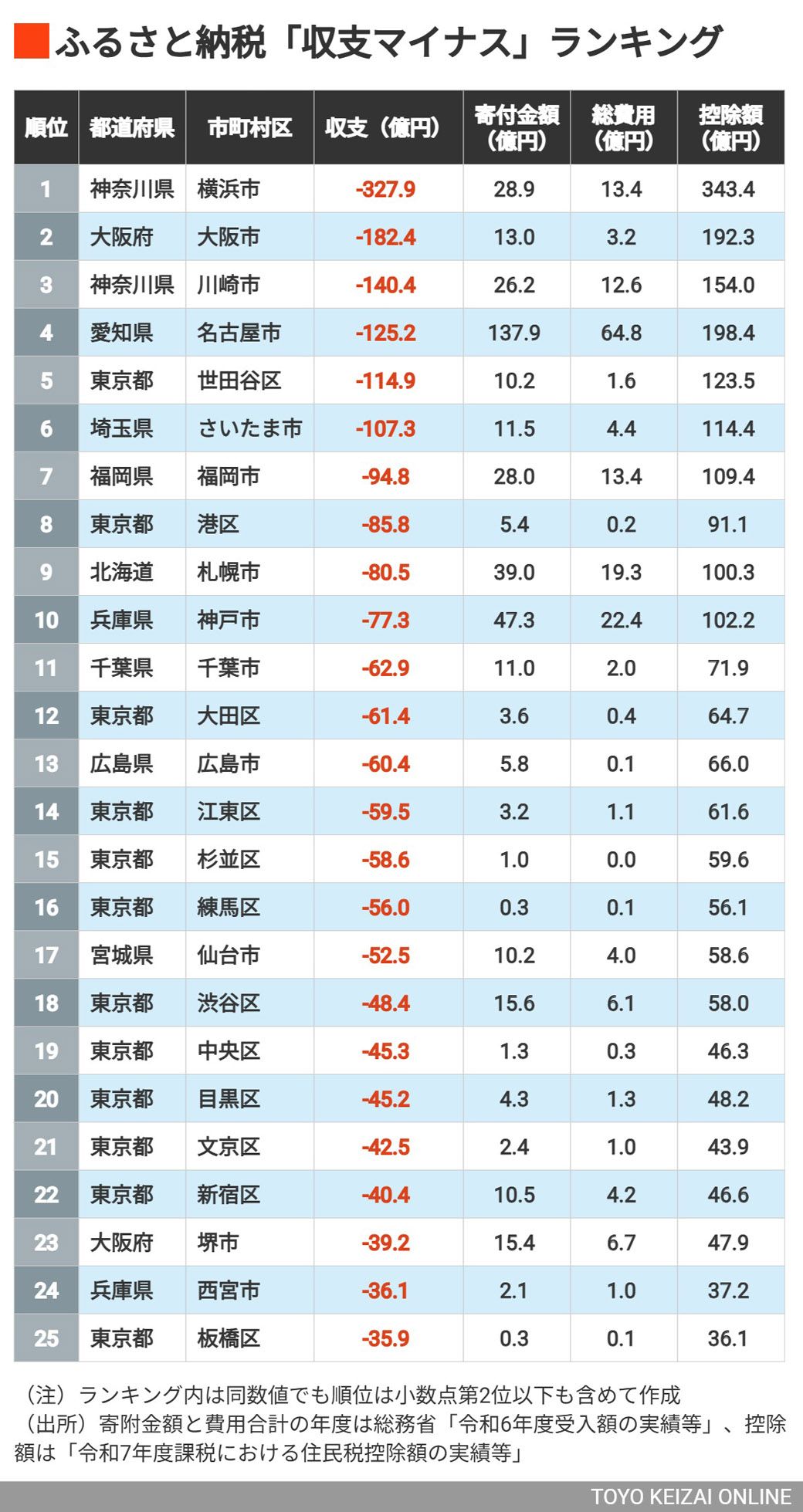 1～25位