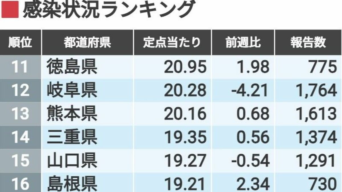 猛威！都道府県別｢インフル感染状況｣ランキング 定点当たり報告数首位は佐賀県､東京都は下位 | 健康 | 東洋経済オンライン