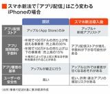 スマホ新法でアプリ配信がどう変わるかの比較