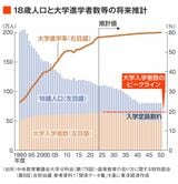 18歳人口と大学進学者数等の将来推計