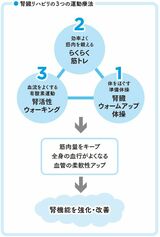腎臓リハビリの運動療法３つの柱