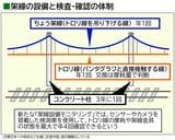 架線設備の名称と検査・メンテナンス（記者撮影）